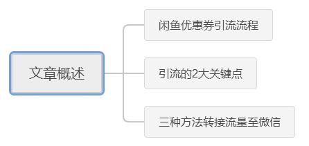 [闲鱼优惠券引流]引流干货：闲鱼优惠券引流实战玩法揭秘！插图