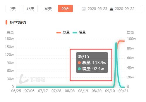 [抖音暴力涨粉赚钱]新手11天变现98.6万，抖音暴力涨粉赚钱的另类玩法插图4