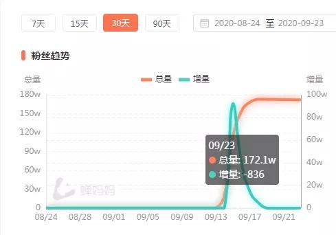 [抖音暴力涨粉赚钱]新手11天变现98.6万，抖音暴力涨粉赚钱的另类玩法插图5