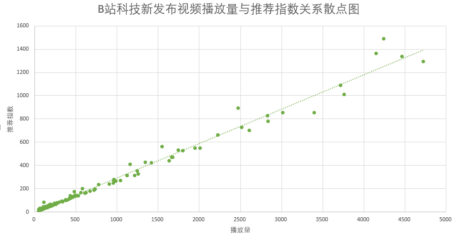 [内容营销逻辑]研究了1000条数据之后，我拆解了B站的内容营销逻辑插图3