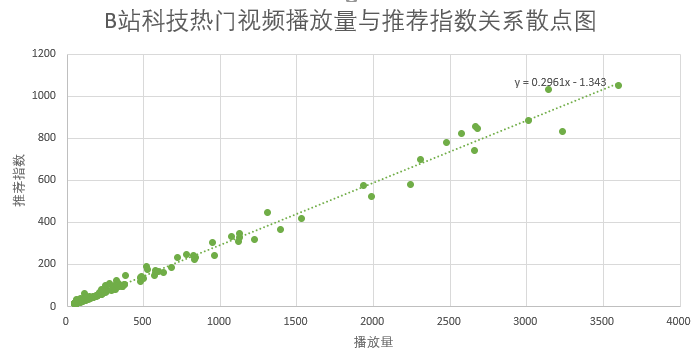 [内容营销逻辑]研究了1000条数据之后，我拆解了B站的内容营销逻辑插图4