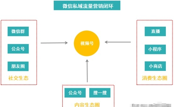 微信视频号运营技巧，打造私域流量营销闭环