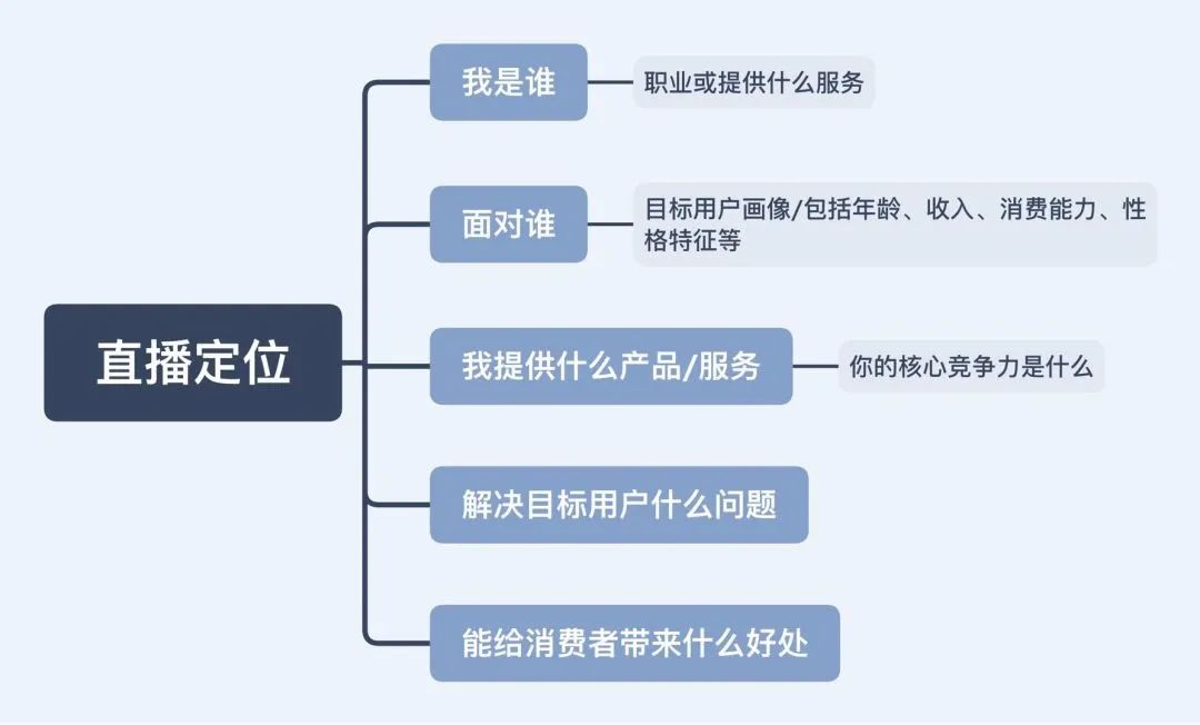 2022年最新抖音直播带货教程，6步教你做直播