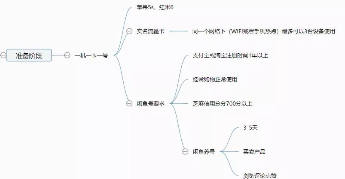 [闲鱼主动私信引流方法]闲鱼主动私信引流方法，单人操作也可保守变现18000元／月插图1