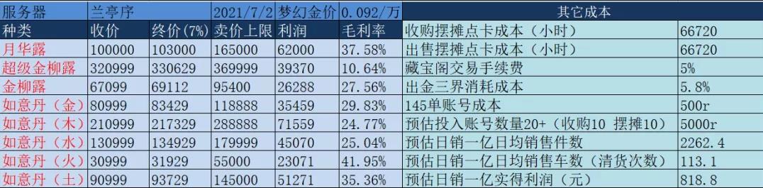 [梦幻天台商人赚钱玩法]日利润800+，梦幻天台商人赚钱玩法实战复盘下篇插图