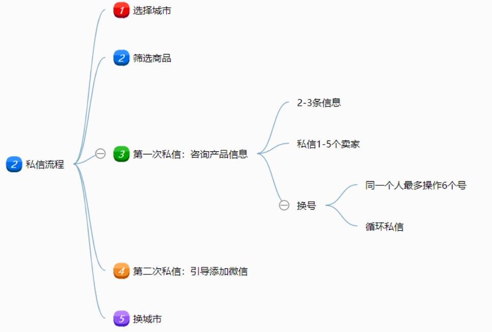 [闲鱼主动私信引流方法]闲鱼主动私信引流方法，单人操作也可保守变现18000元／月插图4