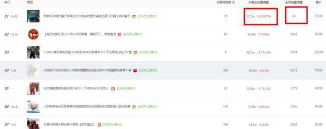 [选品技巧,抖音带货]抖音带货翻车！300W播放仅卖16单！8个选品技巧教你完美避坑！插图